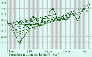 Graphe de la pression atmosphrique prvue pour Isaccea