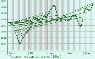 Graphe de la pression atmosphrique prvue pour Tandarei