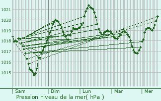 Graphe de la pression atmosphrique prvue pour Rachitoasa