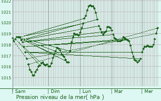Graphe de la pression atmosphrique prvue pour Dobrotesti