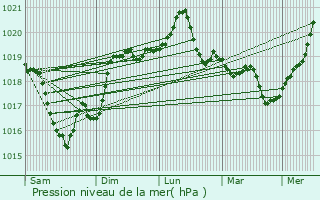Graphe de la pression atmosphrique prvue pour Targsoru Vechi