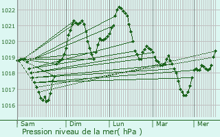 Graphe de la pression atmosphrique prvue pour Asau