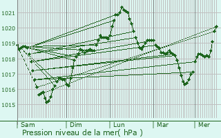 Graphe de la pression atmosphrique prvue pour Calinesti