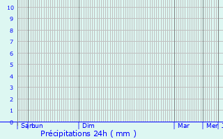 Graphique des précipitations prvues pour Sains-ls-Fressin
