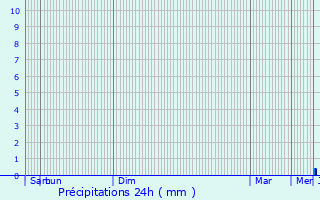 Graphique des précipitations prvues pour Boulazac