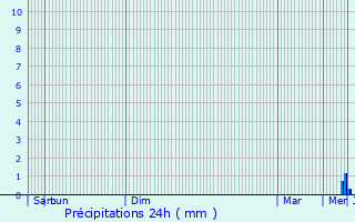 Graphique des précipitations prvues pour Schmallenberg