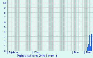 Graphique des précipitations prvues pour Champsevraine