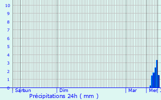 Graphique des précipitations prvues pour Maranville