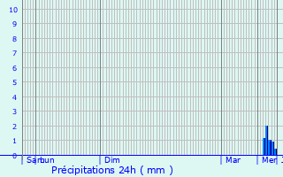 Graphique des précipitations prvues pour Chlons-en-Champagne