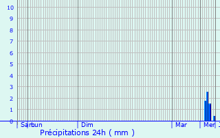 Graphique des précipitations prvues pour Moutiers-en-Puisaye