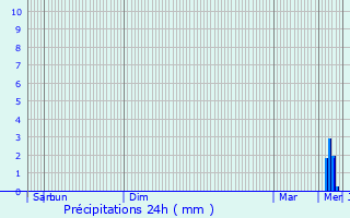 Graphique des précipitations prvues pour Diges