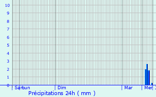 Graphique des précipitations prvues pour Saint-Fargeau