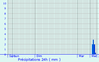 Graphique des précipitations prvues pour Coulangeron