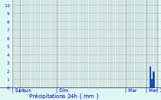 Graphique des précipitations prvues pour Merval