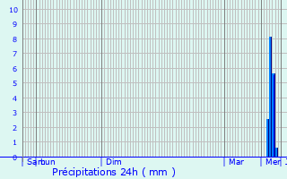 Graphique des précipitations prvues pour Blankenberge