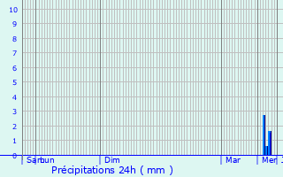 Graphique des précipitations prvues pour Augy