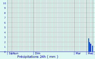 Graphique des précipitations prvues pour Montacher-Villegardin
