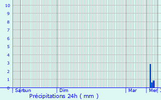 Graphique des précipitations prvues pour Monampteuil