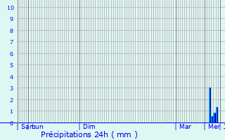 Graphique des précipitations prvues pour Vendires