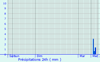 Graphique des précipitations prvues pour Cond-sur-Aisne