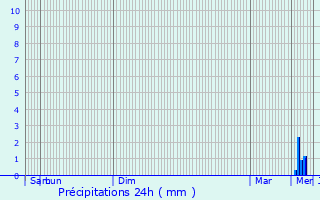 Graphique des précipitations prvues pour Ancienville