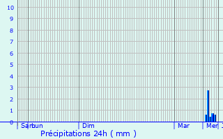 Graphique des précipitations prvues pour Crouttes-sur-Marne