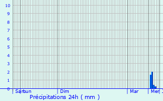 Graphique des précipitations prvues pour Chambly