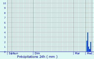 Graphique des précipitations prvues pour vry