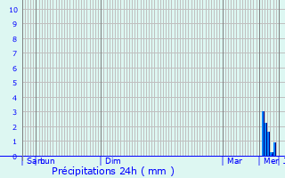 Graphique des précipitations prvues pour Cernay-la-Ville