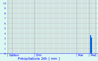 Graphique des précipitations prvues pour Douville-sur-Andelle