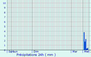 Graphique des précipitations prvues pour Luisant