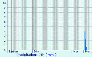 Graphique des précipitations prvues pour Mantes-la-Ville