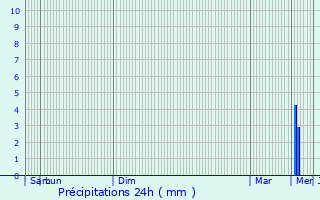 Graphique des précipitations prvues pour Douains