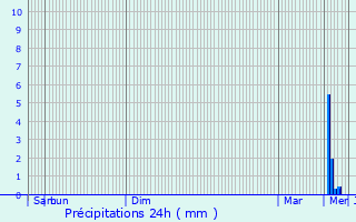 Graphique des précipitations prvues pour Nogent-le-Sec