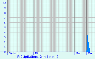 Graphique des précipitations prvues pour Vraiville