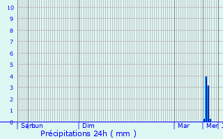 Graphique des précipitations prvues pour Amfreville-les-Champs