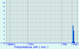Graphique des précipitations prvues pour Port-Mort