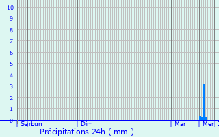 Graphique des précipitations prvues pour Quierzy