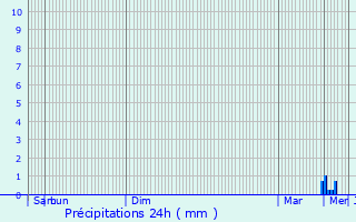 Graphique des précipitations prvues pour Plaudren