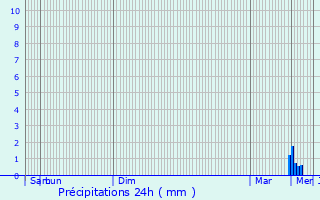 Graphique des précipitations prvues pour La Gacilly