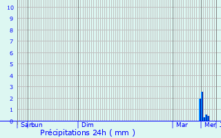 Graphique des précipitations prvues pour Riec-sur-Blon