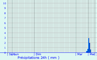 Graphique des précipitations prvues pour Trmreuc