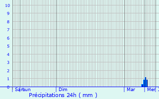 Graphique des précipitations prvues pour Saint-Julien