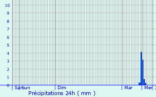 Graphique des précipitations prvues pour Chteauneuf-du-Faou