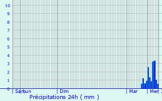 Graphique des précipitations prvues pour Montagnana