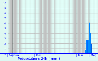 Graphique des précipitations prvues pour Beyne-Heusay