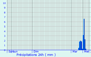 Graphique des précipitations prvues pour Nijlen