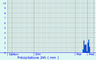 Graphique des précipitations prvues pour Boortmeerbeek