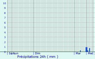 Graphique des précipitations prvues pour Elven