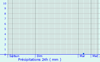 Graphique des précipitations prvues pour Porcuna